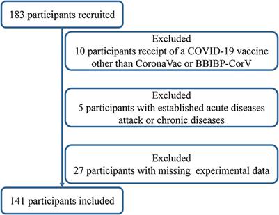Association of fat-soluble vitamins (A, D, and E) status with humoral immune response to COVID-19 inactivated vaccination